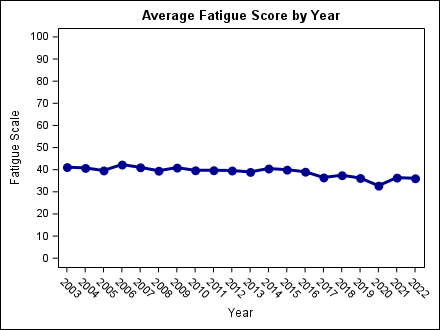 fatigue_by_year1
