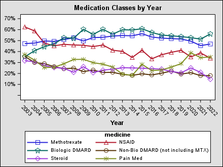 meds_by_year2